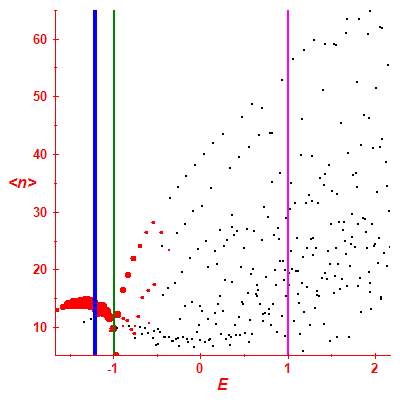 Peres lattice <N>